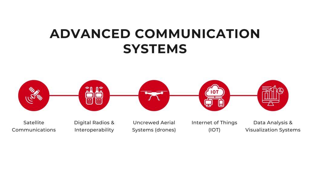 Advanced Communication systems for ⁢Seamless Connectivity